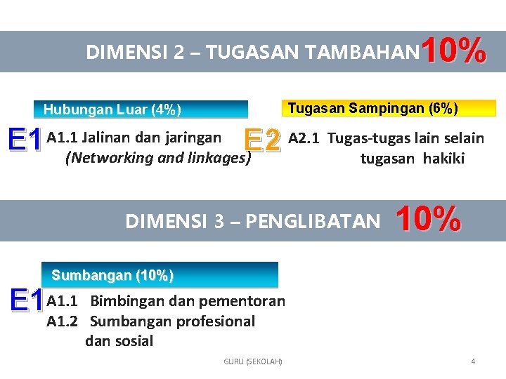 10% DIMENSI 2 – TUGASAN TAMBAHAN Tugasan Sampingan (6%) Hubungan Luar (4%) Jalinan dan