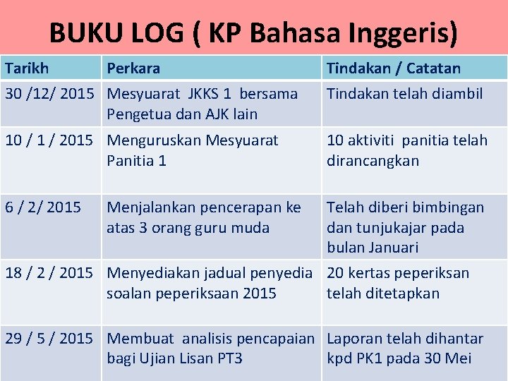 BUKU LOG ( KP Bahasa Inggeris) Tarikh Perkara 30 /12/ 2015 Mesyuarat JKKS 1