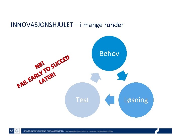 INNOVASJONSHJULET – i mange runder Behov Test Løsning 