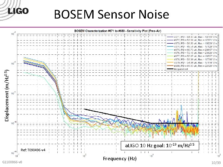 Displacement (m/Hz 0. 5) BOSEM Sensor Noise Ref: T 090496 -v 4 G 1100866