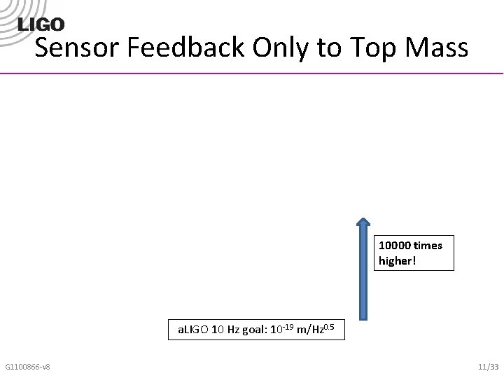 Sensor Feedback Only to Top Mass 10000 times higher! a. LIGO 10 Hz goal: