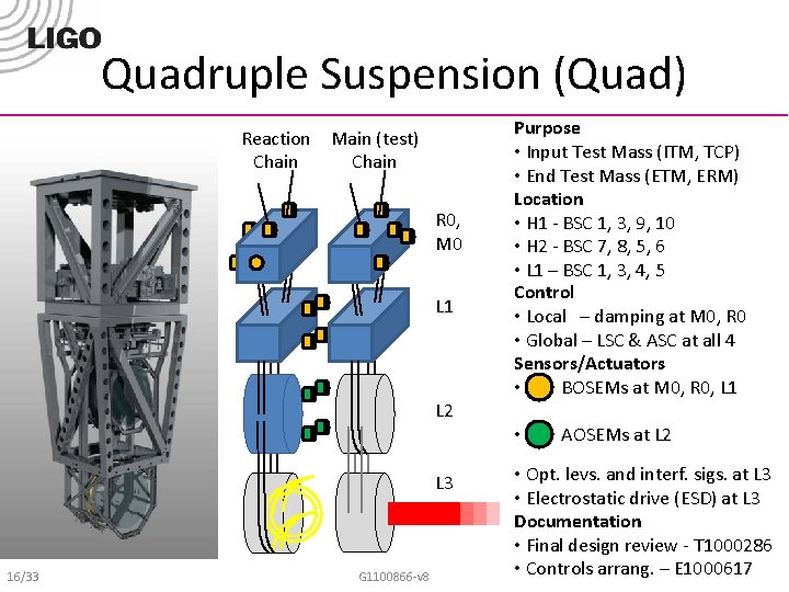Quadruple Suspension (Quad) Reaction Main (test) Chain R 0, M 0 L 1 L