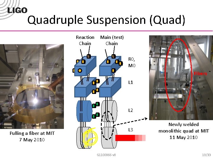 Quadruple Suspension (Quad) Reaction Main (test) Chain R 0, M 0 Fibers L 1