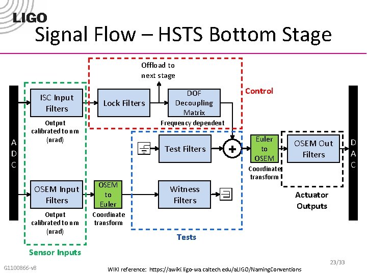 Signal Flow – HSTS Bottom Stage Offload to next stage ISC Input Filters A