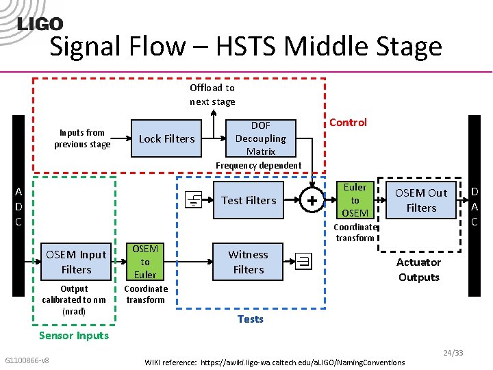 Signal Flow – HSTS Middle Stage Offload to next stage Inputs from previous stage
