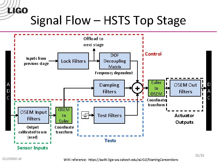 Signal Flow – HSTS Top Stage Offload to next stage Inputs from previous stage