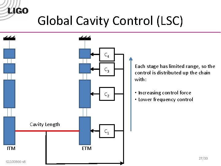 Global Cavity Control (LSC) C 4 C 3 C 2 Cavity Length ITM G