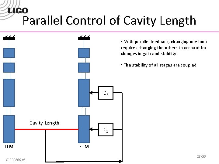 Parallel Control of Cavity Length • With parallel feedback, changing one loop requires changing