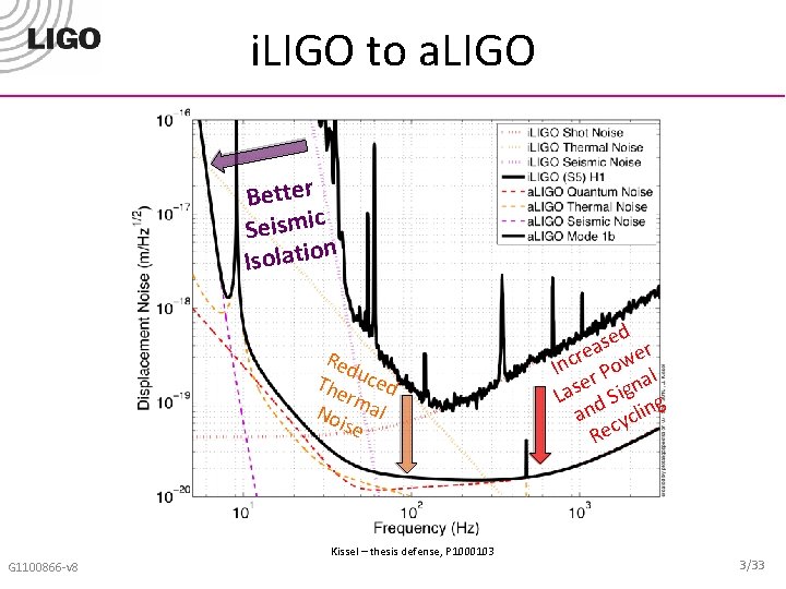 i. LIGO to a. LIGO Better Seismic n o i t a l o