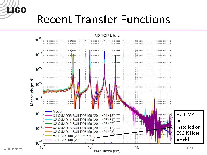 Recent Transfer Functions H 2 ITMY just installed on BSC-ISI last week! G 1100866