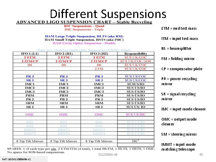 Different Suspensions ETM = end test mass ITM = input test mass BS =