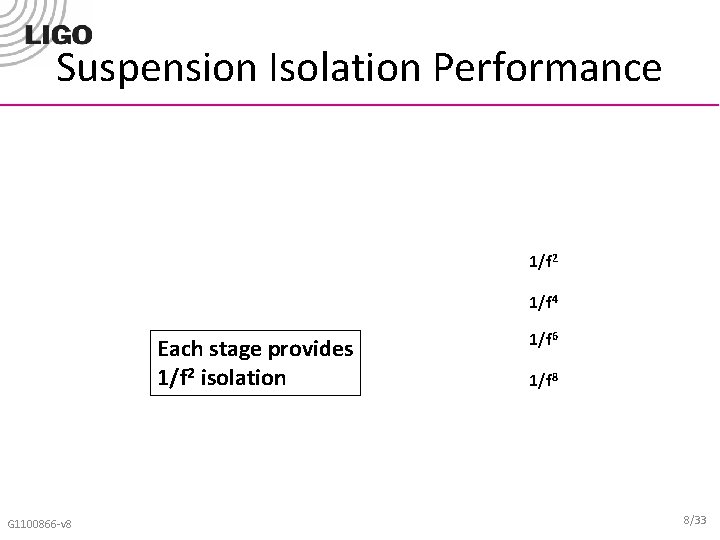 Suspension Isolation Performance 1/f 2 1/f 4 Each stage provides 1/f 2 isolation G