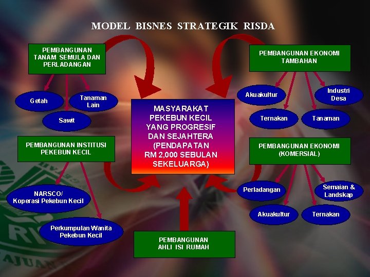 MODEL BISNES STRATEGIK RISDA PEMBANGUNAN TANAM SEMULA DAN PERLADANGAN Tanaman Lain Getah Sawit PEMBANGUNAN