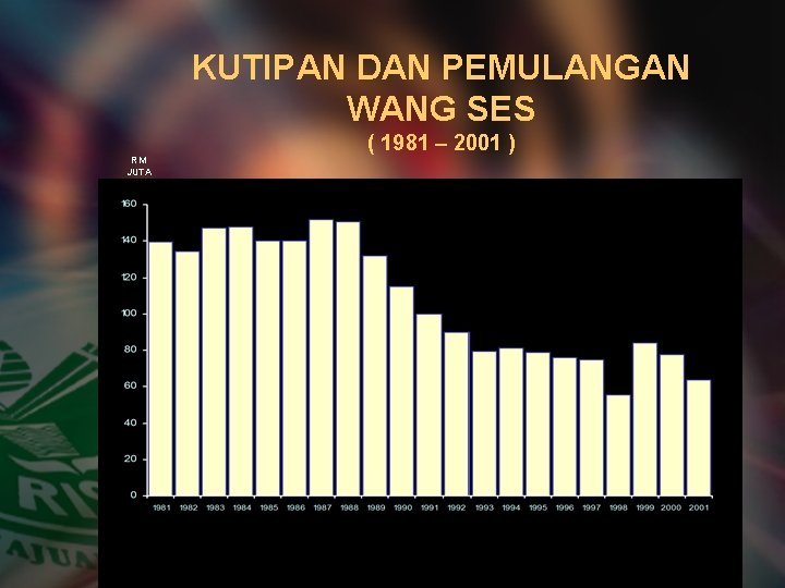 KUTIPAN DAN PEMULANGAN WANG SES RM JUTA ( 1981 – 2001 ) 