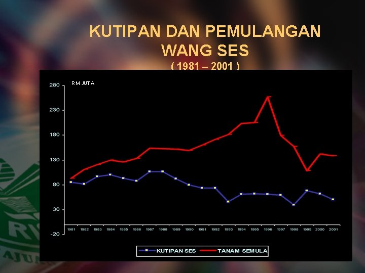 KUTIPAN DAN PEMULANGAN WANG SES ( 1981 – 2001 ) RM JUTA 