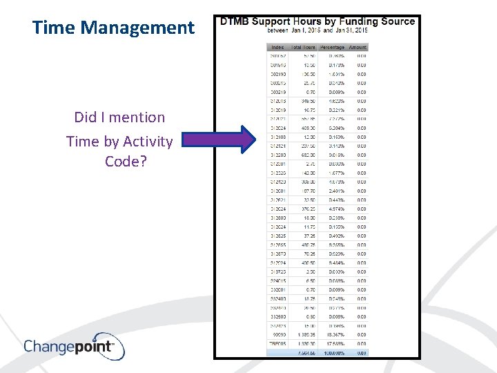 Time Management Did I mention Time by Activity Code? 