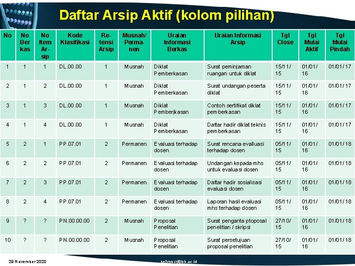 Daftar Arsip Aktif (kolom pilihan) No No Ber kas No Item Arsip 1 1