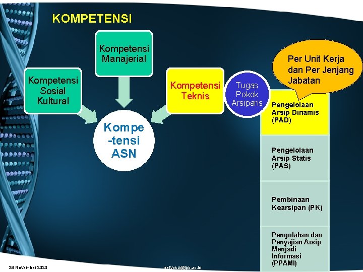 KOMPETENSI Kompetensi Manajerial Kompetensi Sosial Kultural Kompetensi Teknis Kompe -tensi ASN Tugas Pokok Arsiparis
