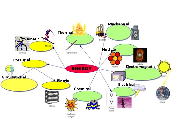 Mechanical Thermal Kinetic Nuclear Potential Electromagnetic Gravitational Elastic Chemical Electrical 