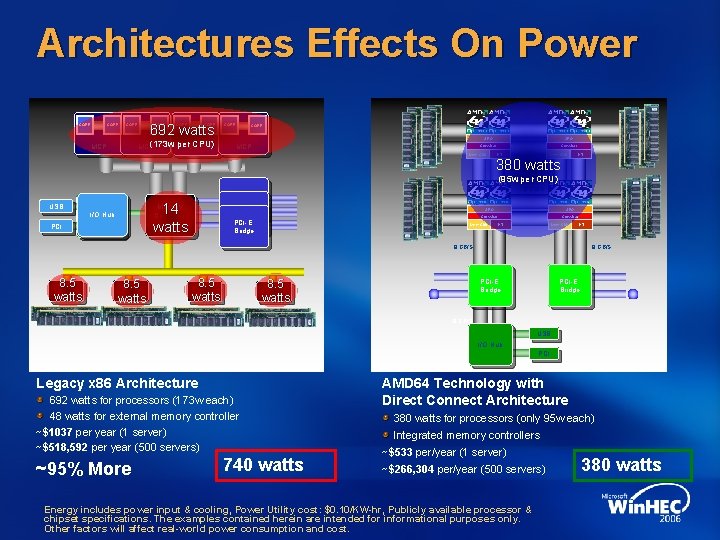 Architectures Effects On Power CORE 692 watts CORE MCP(173 w per CPU) MCP CORE