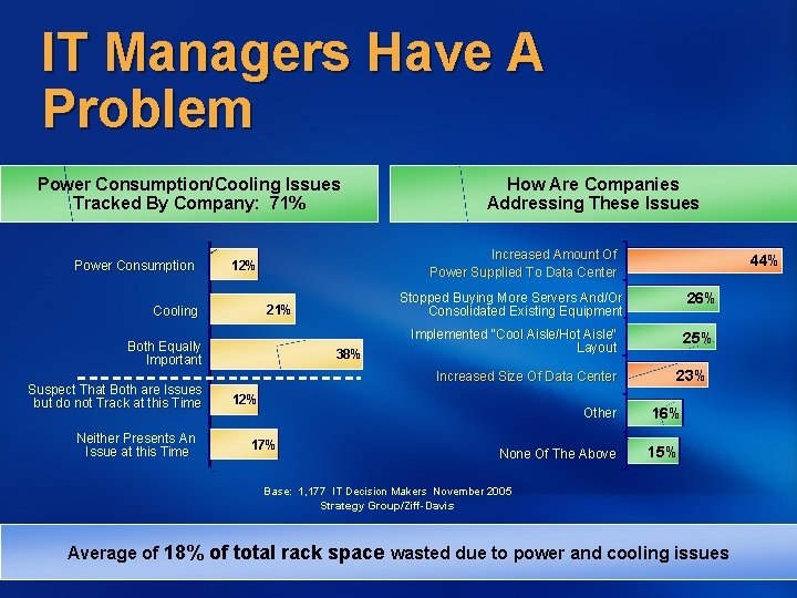 IT Managers Have A Problem Power Consumption/Cooling Issues Tracked By Company: 71% Power Consumption