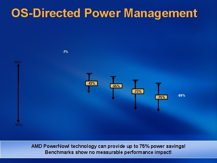 OS-Directed Power Management -7% MAX -43% -55% -73% -75% -69% MIN AMD Power. Now!