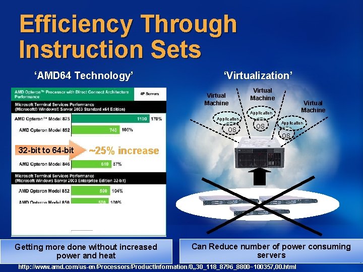 Efficiency Through Instruction Sets ‘AMD 64 Technology’ ‘Virtualization’ Virtual Machine Application OS 32 -bit