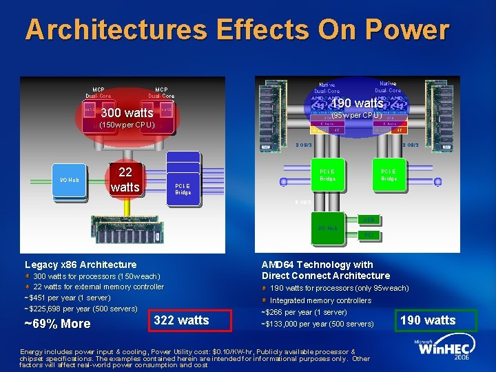 Architectures Effects On Power CORE 190 watts 8 GB/S 300 watts. CPU CORE Native