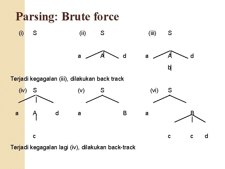 Parsing: Brute force (i) S (ii) S a A (iii) d a S A