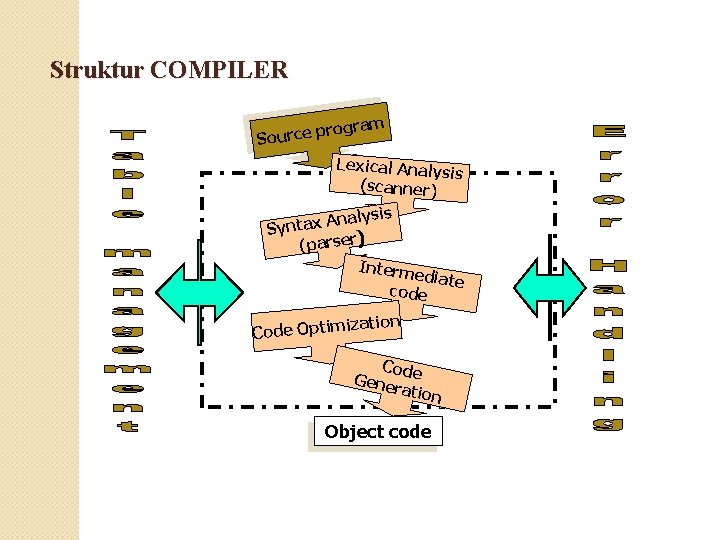 Struktur COMPILER rogram p Source Lexical Analy sis (scanner) alysis n A x a