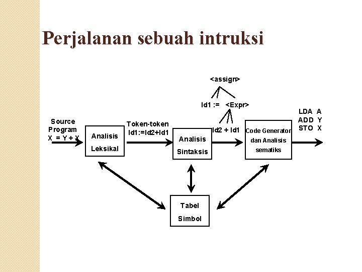 Perjalanan sebuah intruksi <assign> Id 1 : = <Expr> Source Program X =Y+X Analisis