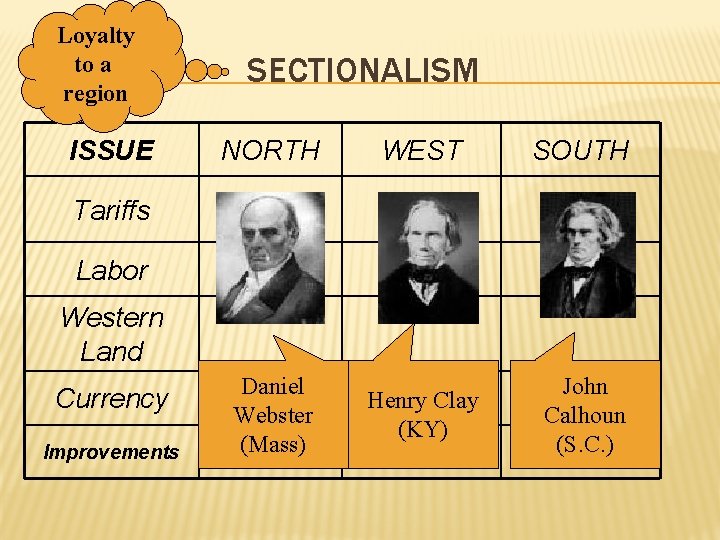 Loyalty to a region ISSUE SECTIONALISM NORTH WEST SOUTH Henry Clay (KY) John Calhoun