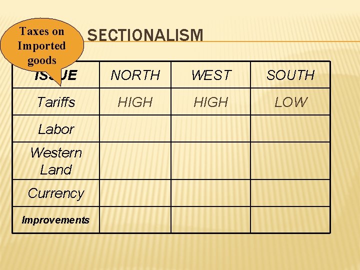 Taxes on Imported goods SECTIONALISM ISSUE NORTH WEST SOUTH Tariffs HIGH LOW Labor Western