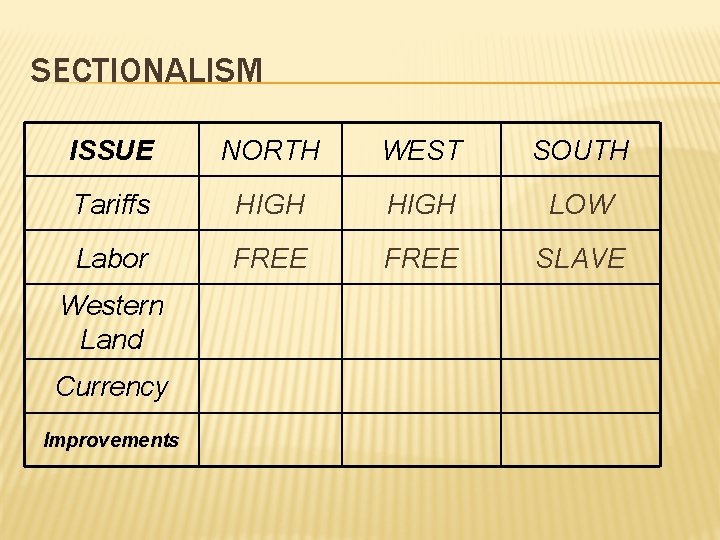 SECTIONALISM ISSUE NORTH WEST SOUTH Tariffs HIGH LOW Labor FREE SLAVE Western Land Currency