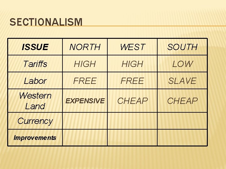 SECTIONALISM ISSUE NORTH WEST SOUTH Tariffs HIGH LOW Labor FREE SLAVE Western Land EXPENSIVE