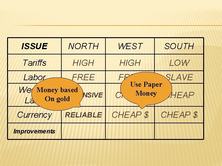ISSUE NORTH WEST SOUTH Tariffs HIGH LOW FREE SLAVE CHEAP $ Labor FREE Money