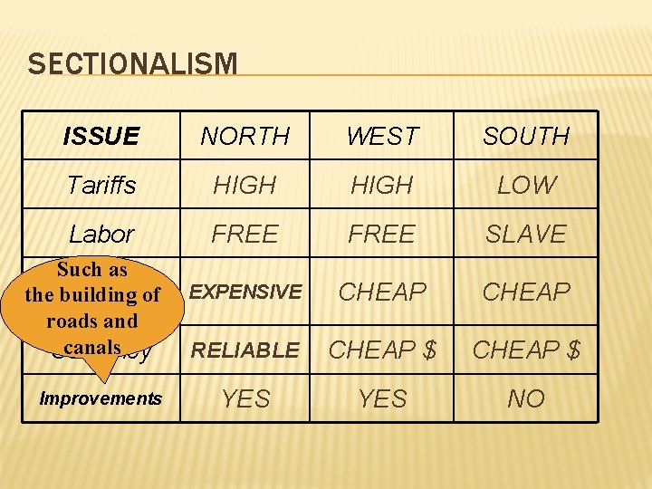 SECTIONALISM ISSUE NORTH WEST SOUTH Tariffs HIGH LOW Labor FREE SLAVE EXPENSIVE CHEAP canals