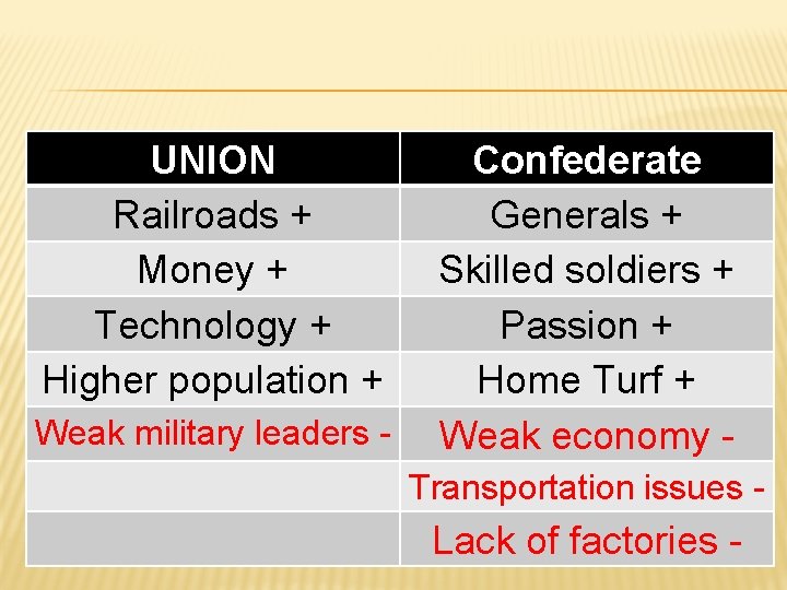 UNION Railroads + Money + Technology + Higher population + Weak military leaders -