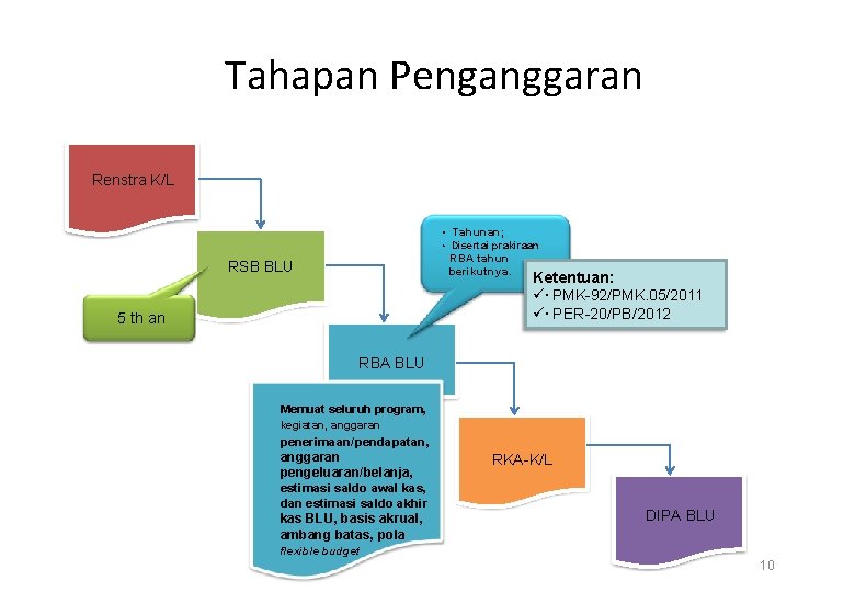 Tahapan Penganggaran Renstra K/L • Tahunan; • Disertai prakiraan RBA tahun berikutnya. RSB BLU