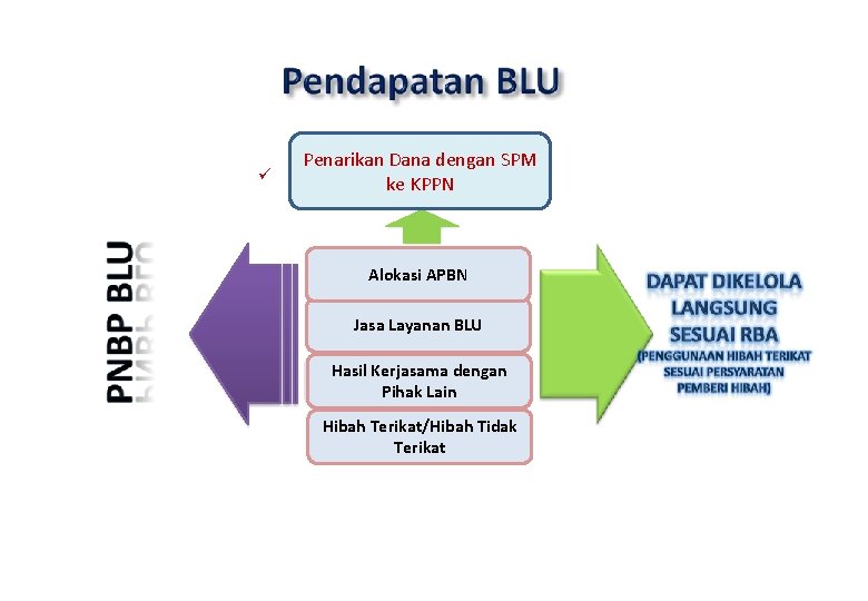  Penarikan Dana dengan SPM ke KPPN Alokasi APBN Jasa Layanan BLU Hasil Kerjasama
