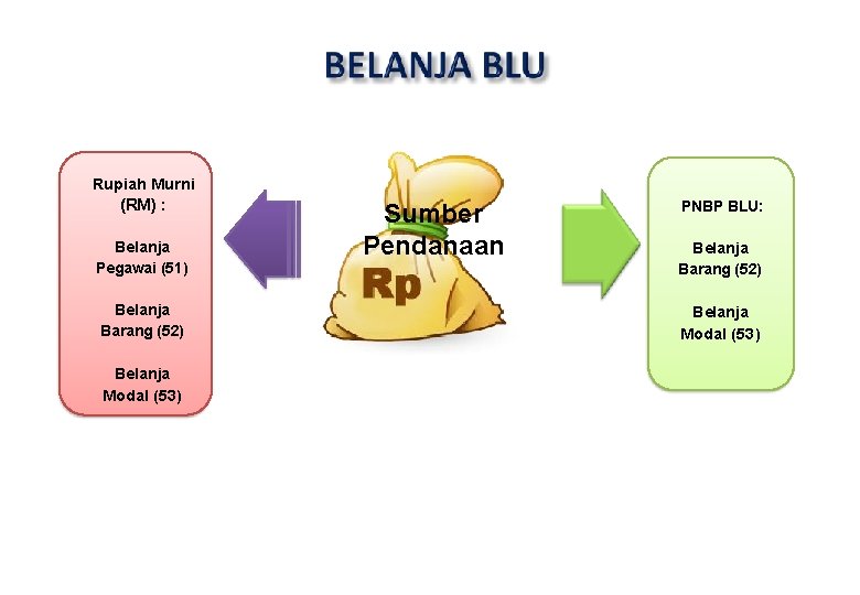 Rupiah Murni (RM) : Belanja Pegawai (51) Belanja Barang (52) Belanja Modal (53) Sumber
