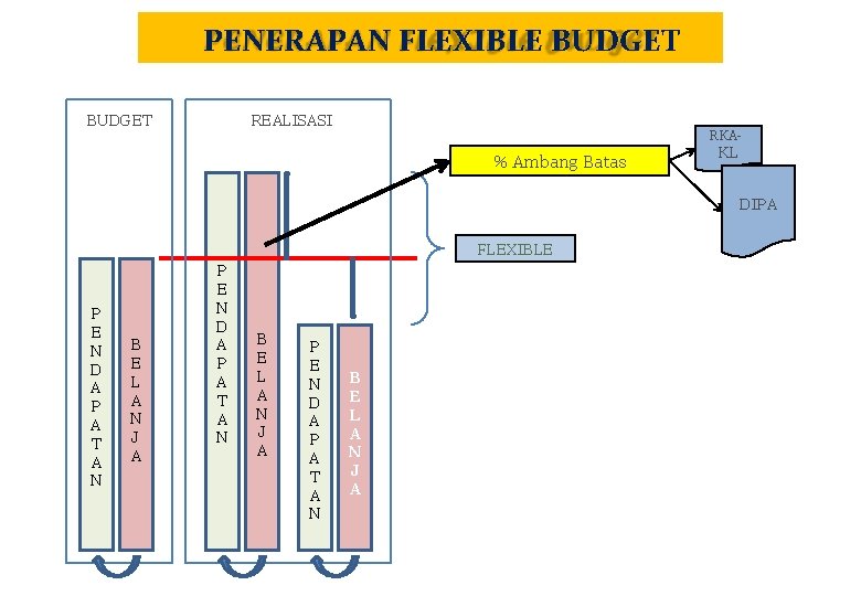 PENERAPAN FLEXIBLE BUDGET REALISASI RKA- % Ambang Batas KL DIPA FLEXIBLE P E N