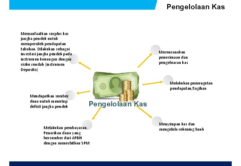 Pengelolaan Kas Memanfaatkan surplus kas jangka pendek untuk memperoleh pendapatan tabahan. Dilakukan sebagai investasi