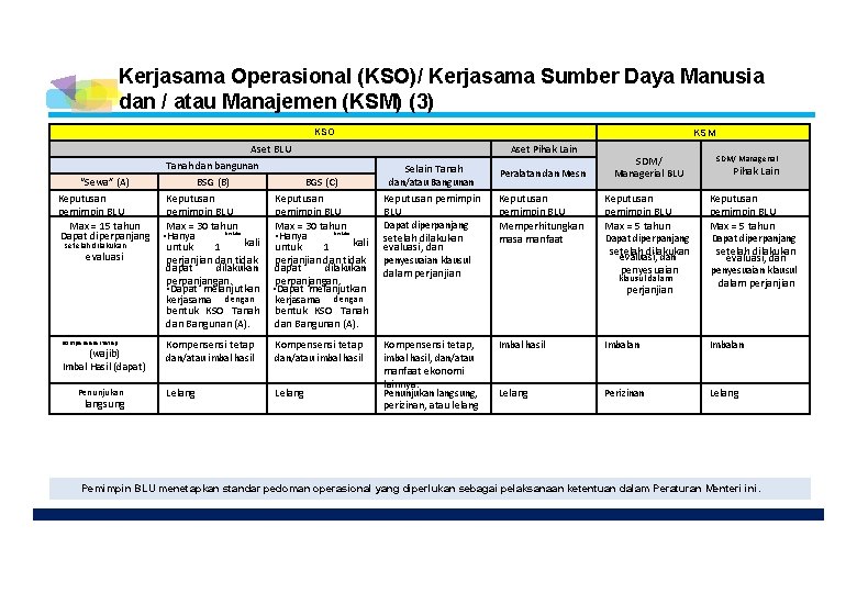 Kerjasama Operasional (KSO)/ Kerjasama Sumber Daya Manusia dan / atau Manajemen (KSM) (3) KSO