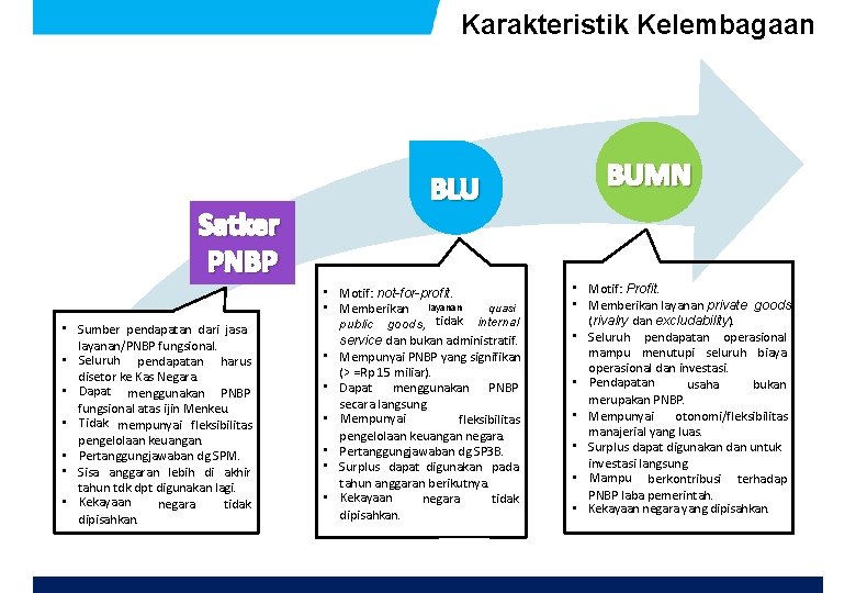 Karakteristik Kelembagaan • Sumber pendapatan dari jasa layanan/PNBP fungsional. • Seluruh pendapatan harus disetor