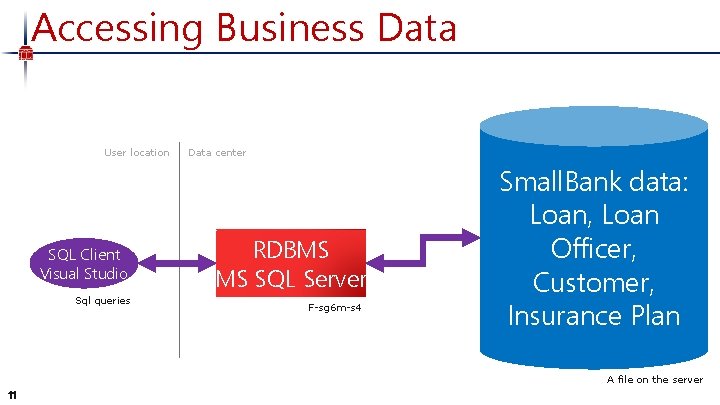 Accessing Business Data User location SQL Client Visual Studio Sql queries Data center RDBMS