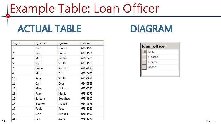 Example Table: Loan Officer ACTUAL TABLE DIAGRAM LO id f name l name phone