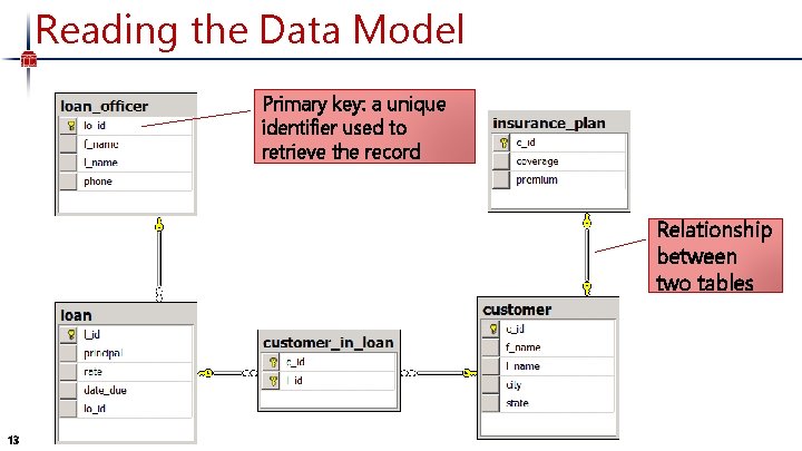 Reading the Data Model Primary key: a unique identifier used to retrieve the record