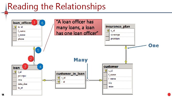 Reading the Relationships 1 6 “A loan officer has many loans, a loan has
