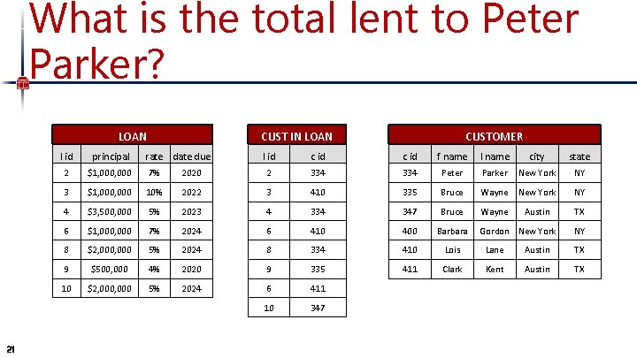 What is the total lent to Peter Parker? LOAN 21 CUST IN LOAN CUSTOMER